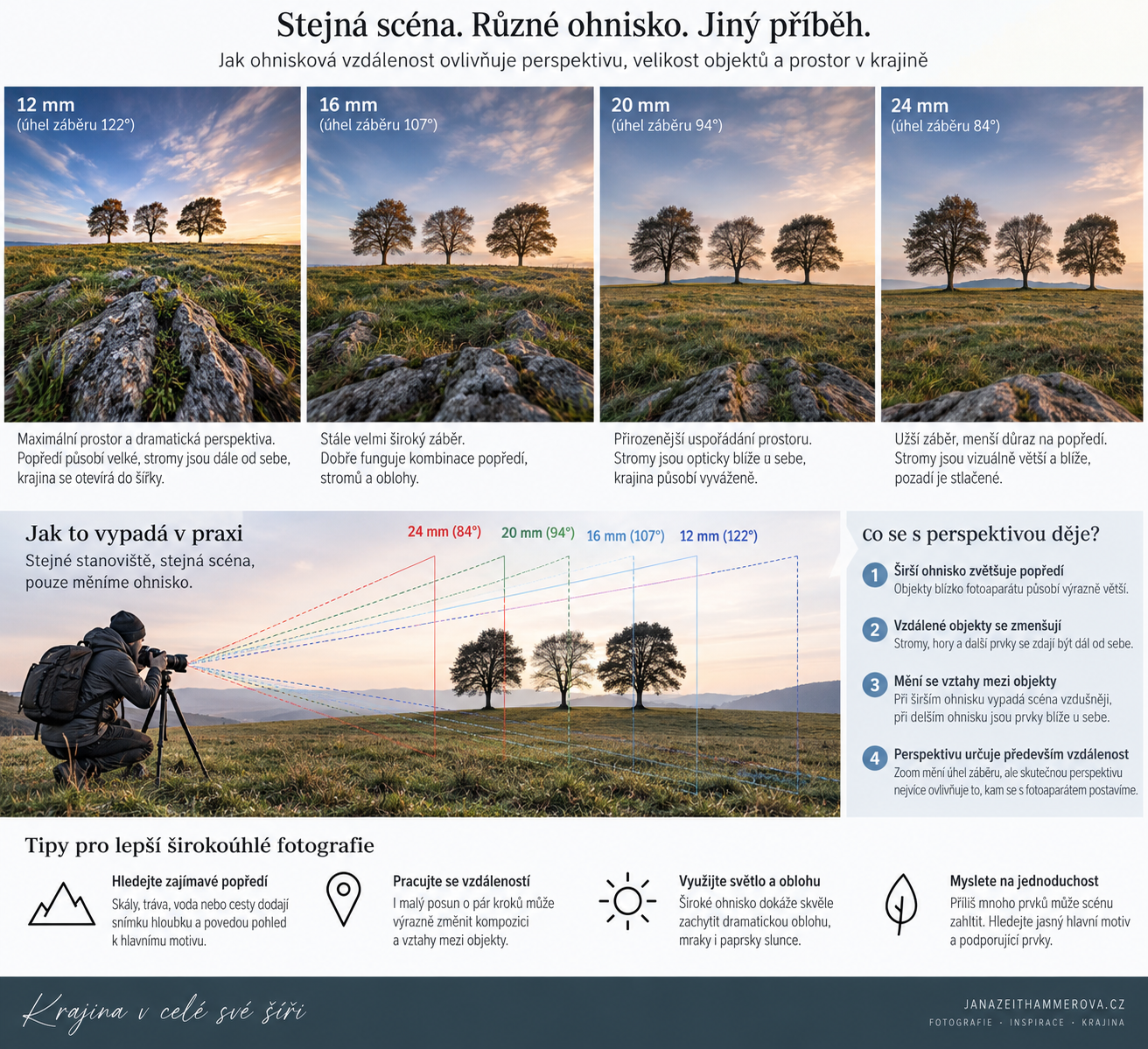 Ilustrace tří stromů ukazuje rozdílný úhel záběru při ohniscích 12, 16, 20 a 24 mm a vysvětluje perspektivu v krajinářské fotografii.